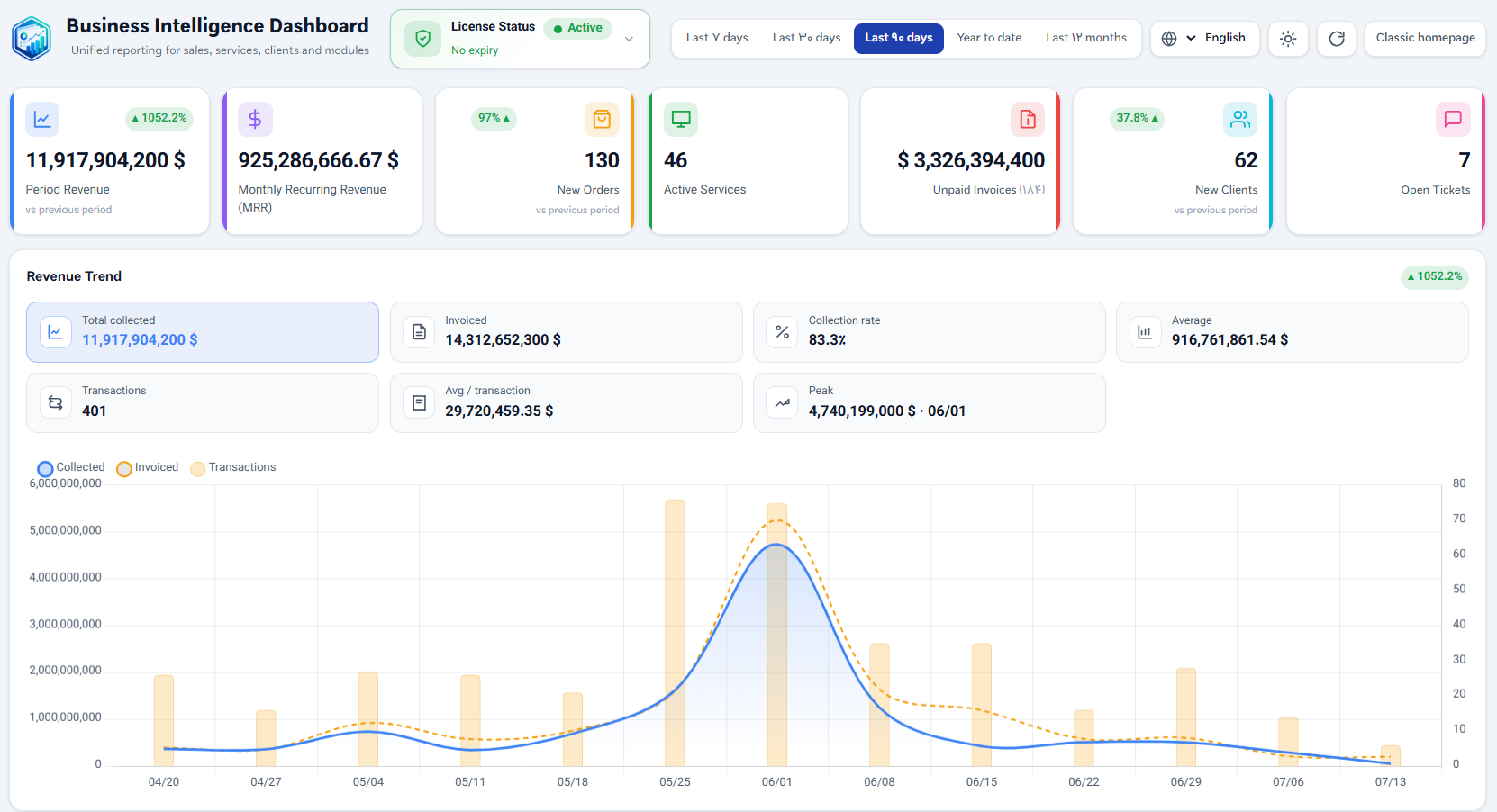 Business Intelligence Dashboard